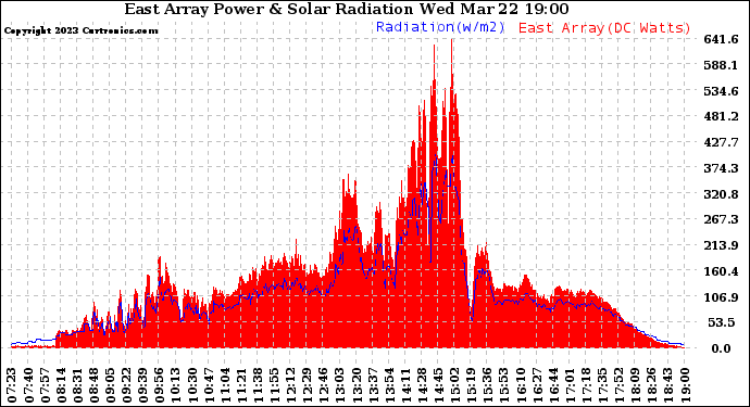 Solar PV/Inverter Performance East Array Power Output & Solar Radiation