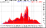 Solar PV/Inverter Performance East Array Power Output & Effective Solar Radiation