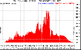 Solar PV/Inverter Performance East Array Actual & Average Power Output