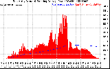 Solar PV/Inverter Performance East Array Actual & Running Average Power Output