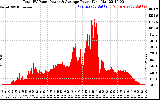 Solar PV/Inverter Performance Total PV Panel Power Output