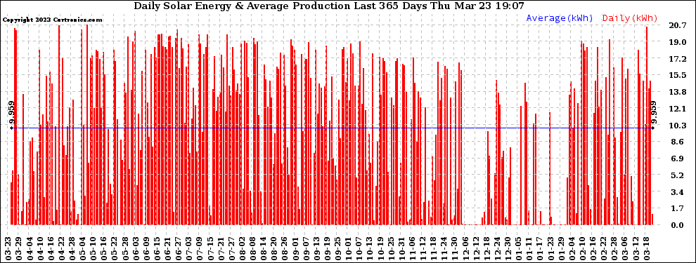 Solar PV/Inverter Performance Daily Solar Energy Production Last 365 Days