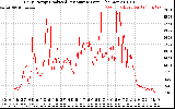 Solar PV/Inverter Performance Daily Energy Production Per Minute