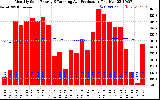 Solar PV/Inverter Performance Monthly Solar Energy Production Running Average