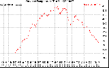 Solar PV/Inverter Performance Outdoor Temperature