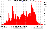 Solar PV/Inverter Performance West Array Actual & Average Power Output