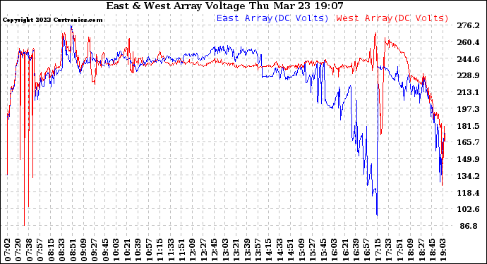 Solar PV/Inverter Performance Photovoltaic Panel Voltage Output