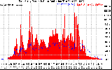 Solar PV/Inverter Performance East Array Power Output & Solar Radiation