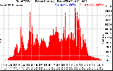 Solar PV/Inverter Performance Total PV Panel Power Output