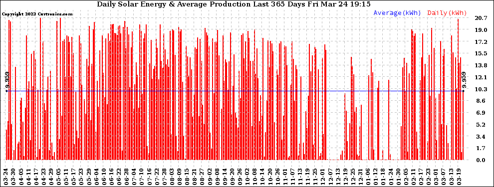 Solar PV/Inverter Performance Daily Solar Energy Production Last 365 Days