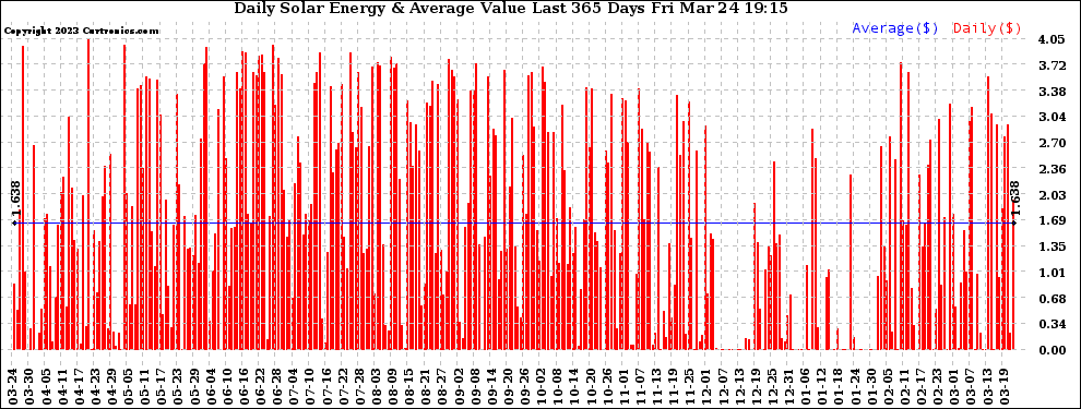 Solar PV/Inverter Performance Daily Solar Energy Production Value Last 365 Days