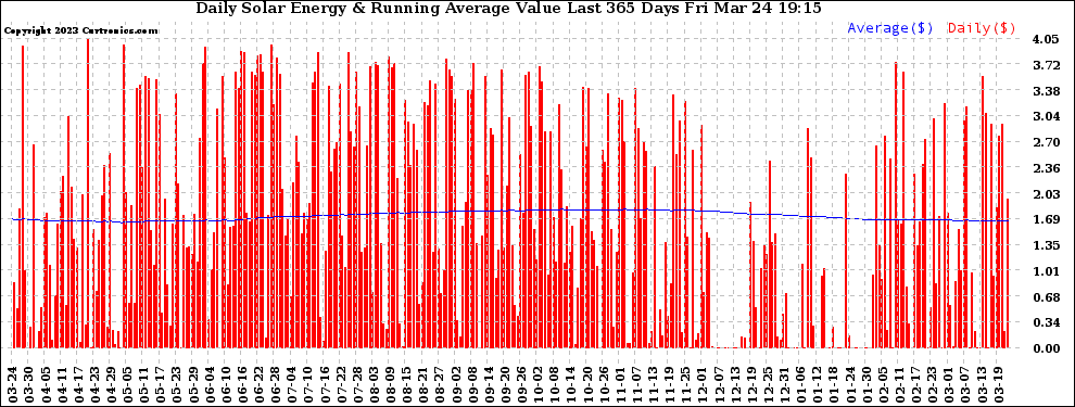 Solar PV/Inverter Performance Daily Solar Energy Production Value Running Average Last 365 Days
