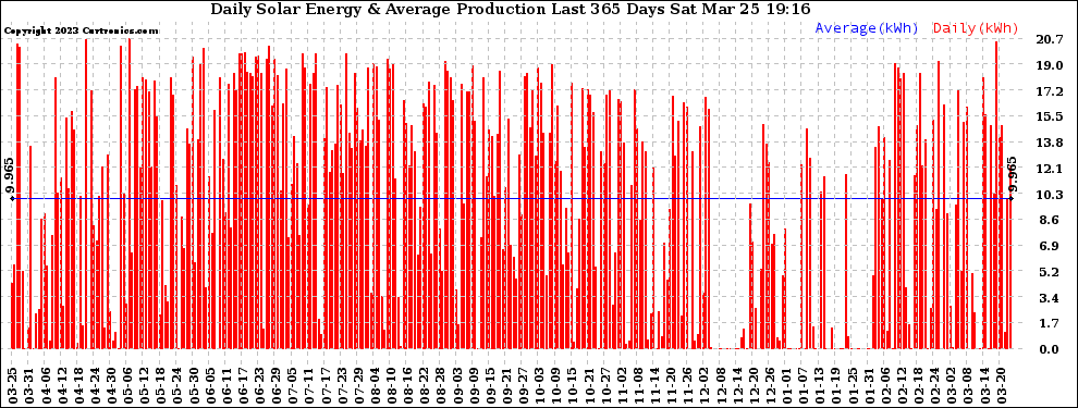 Solar PV/Inverter Performance Daily Solar Energy Production Last 365 Days