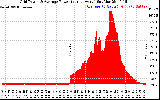 Solar PV/Inverter Performance Inverter Power Output