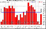 Solar PV/Inverter Performance Monthly Solar Energy Production Value