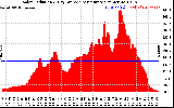 Solar PV/Inverter Performance Solar Radiation & Day Average per Minute