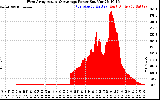 Solar PV/Inverter Performance West Array Actual & Average Power Output