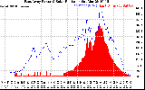 Solar PV/Inverter Performance East Array Power Output & Solar Radiation