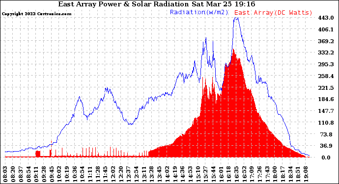 Solar PV/Inverter Performance East Array Power Output & Solar Radiation