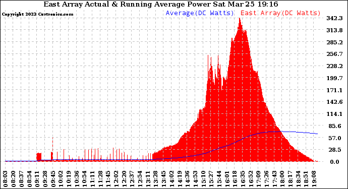 Solar PV/Inverter Performance East Array Actual & Running Average Power Output