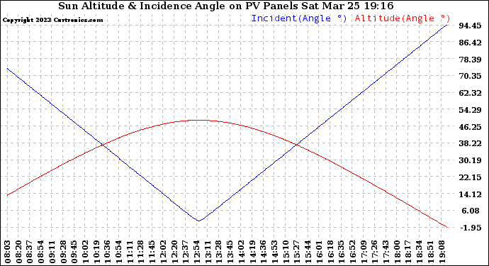 Solar PV/Inverter Performance Sun Altitude Angle & Sun Incidence Angle on PV Panels
