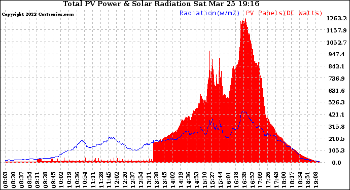 Solar PV/Inverter Performance Total PV Panel Power Output & Solar Radiation