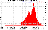 Solar PV/Inverter Performance Total PV Panel Power Output