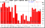 Solar PV/Inverter Performance Weekly Solar Energy Production