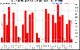 Solar PV/Inverter Performance Daily Solar Energy Production