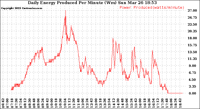Solar PV/Inverter Performance Daily Energy Production Per Minute