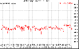 Solar PV/Inverter Performance Grid Voltage