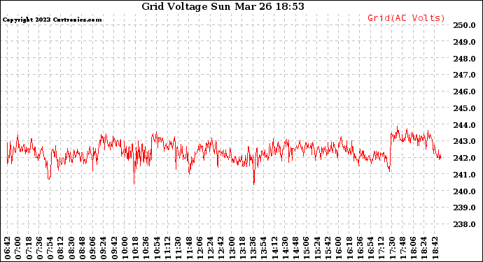 Solar PV/Inverter Performance Grid Voltage