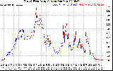 Solar PV/Inverter Performance Photovoltaic Panel Current Output