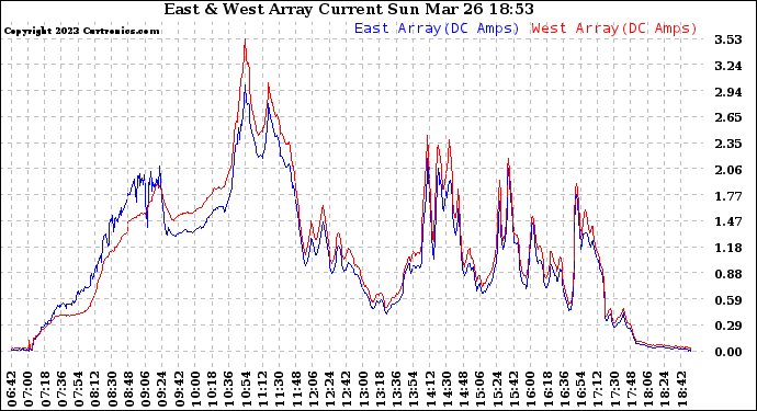 Solar PV/Inverter Performance Photovoltaic Panel Current Output