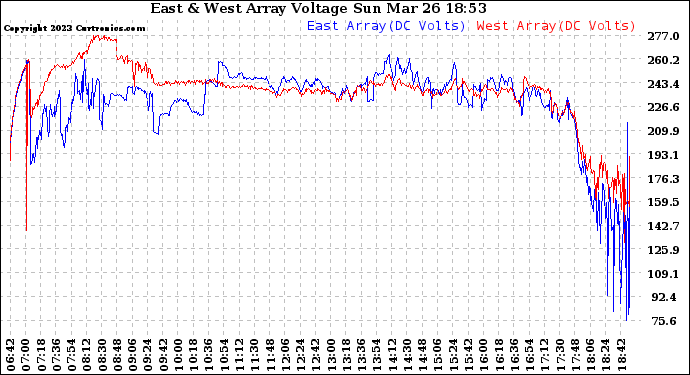 Solar PV/Inverter Performance Photovoltaic Panel Voltage Output