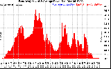 Solar PV/Inverter Performance East Array Actual & Average Power Output