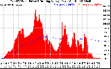 Solar PV/Inverter Performance Total PV Panel & Running Average Power Output