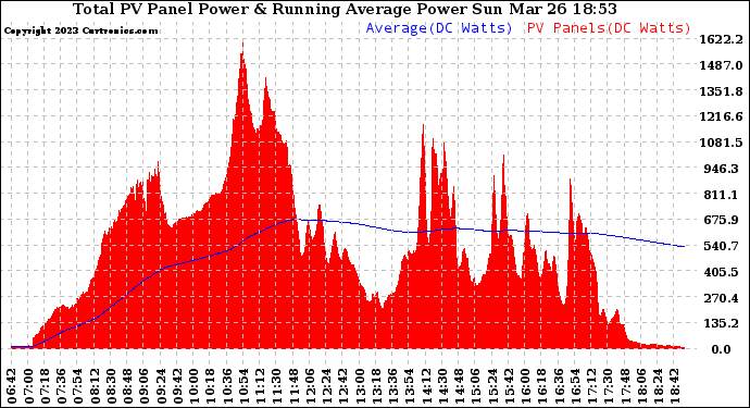 Solar PV/Inverter Performance Total PV Panel & Running Average Power Output