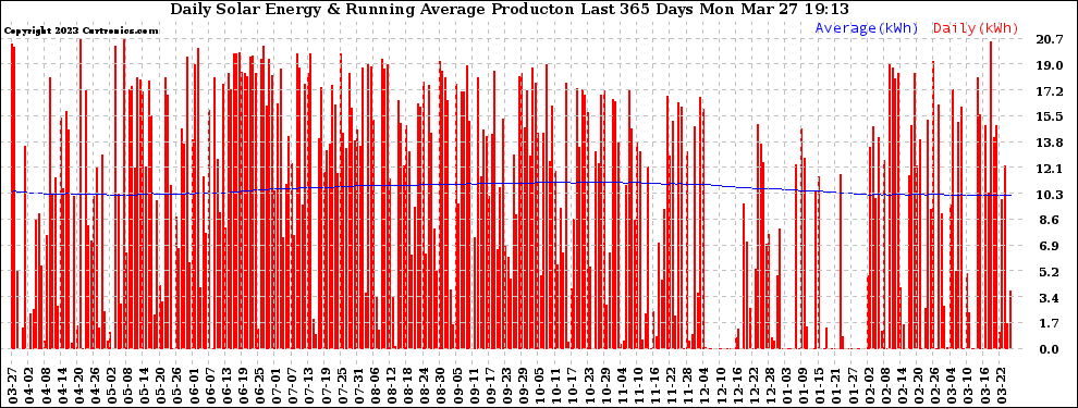 Solar PV/Inverter Performance Daily Solar Energy Production Running Average Last 365 Days