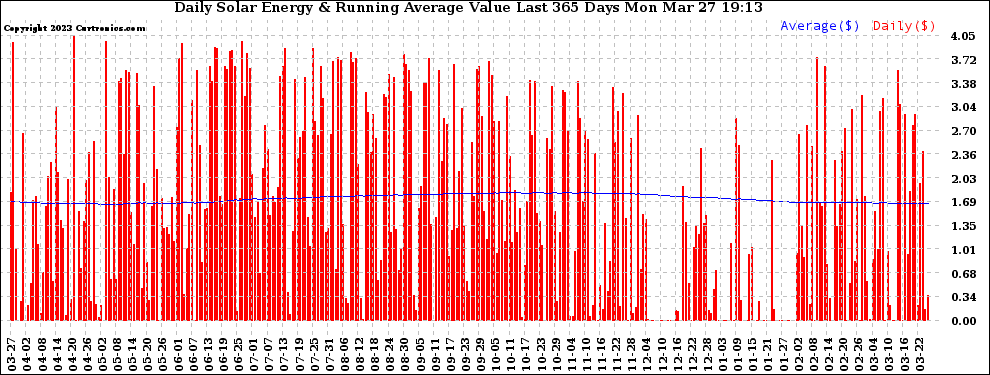 Solar PV/Inverter Performance Daily Solar Energy Production Value Running Average Last 365 Days