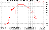 Solar PV/Inverter Performance Daily Energy Production Per Minute