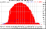 Solar PV/Inverter Performance Grid Power & Solar Radiation