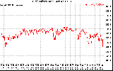 Solar PV/Inverter Performance Grid Voltage