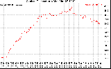 Solar PV/Inverter Performance Outdoor Temperature