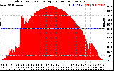 Solar PV/Inverter Performance Solar Radiation & Day Average per Minute