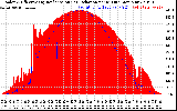 Solar PV/Inverter Performance Solar Radiation & Effective Solar Radiation per Minute