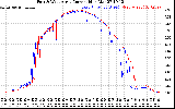Solar PV/Inverter Performance Photovoltaic Panel Current Output