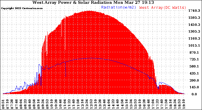 Solar PV/Inverter Performance West Array Power Output & Solar Radiation