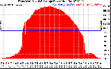 Solar PV/Inverter Performance West Array Actual & Average Power Output