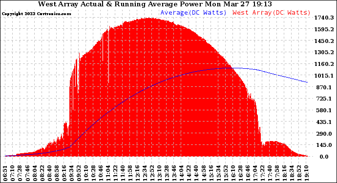 Solar PV/Inverter Performance West Array Actual & Running Average Power Output